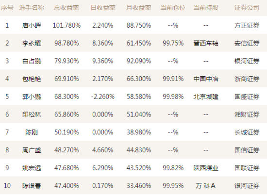 投顾排名_基金投顾(2)