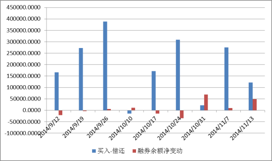 数米:减持额融券额双双高企 短期内风险大于机