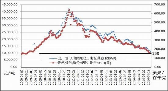 方正中期(月报)：沪胶期价继续构筑底部形态