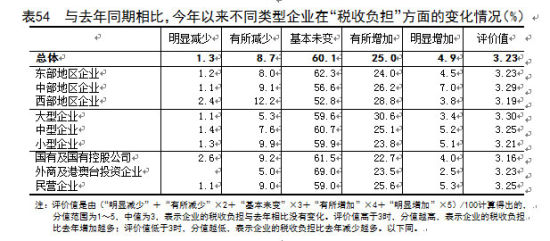 收入同期比计算
