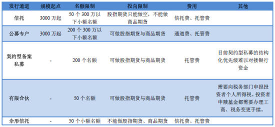 朝阳永续:如何设立一个私募证券投资基金