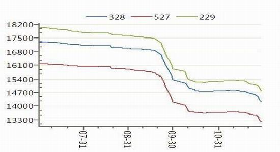 华联期货(月报)：需求疲弱郑棉或陷低位震荡