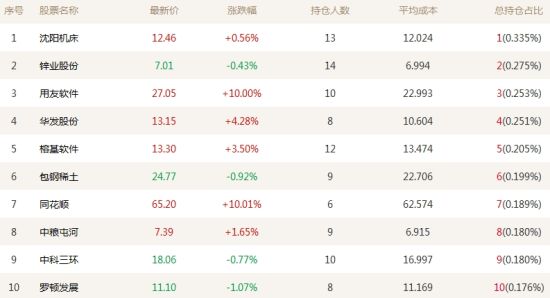 投顾前十大重仓股7股上涨 用友软件等2股涨停