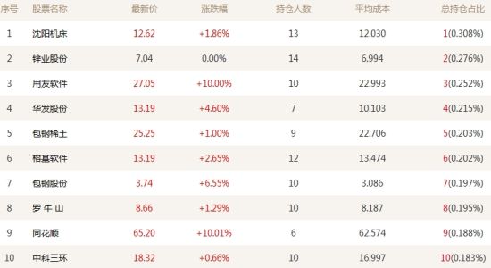 投顾前十大重仓股集体上涨 用友软件等2股涨停