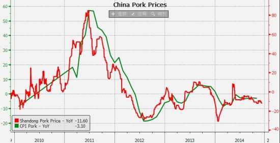 图表:生猪价格指数