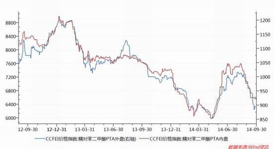 华联期货(周报):趋势仍为空减产为支撑PTA