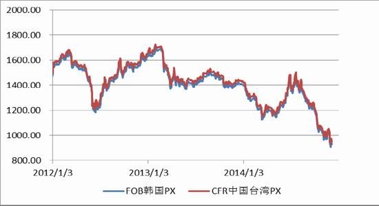 光大期货(周报)：低位弱势震荡PTA依旧疲软