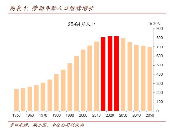 劳动年龄人口继续增长