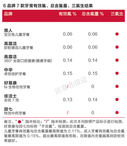 6品牌7款牙膏有效氟、总含氟量、三氯生结果