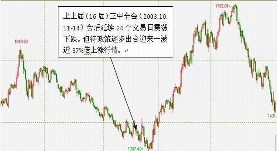 瑞达期货:改革红利逐步释放 股指看高至3000|指