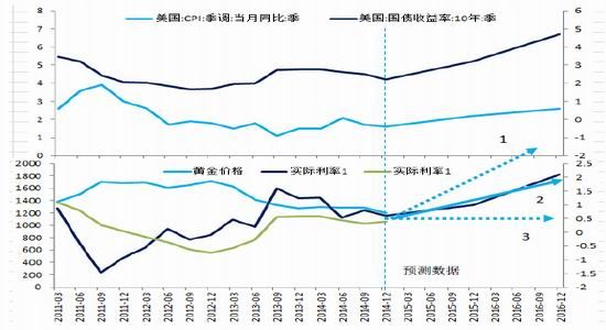 中信期货(年报):黄金名义利率与通胀赛跑|中信