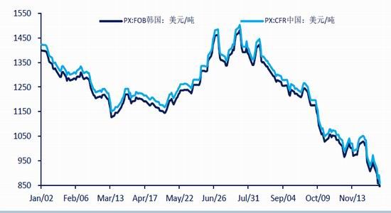 中信期货(年报)：大过剩时代PTA长空短多