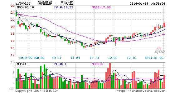 信维通信:订单好转 或布局可穿戴领域|股票|股市