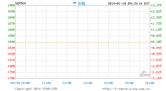 实时美股今日行情医药 image_sinajs_cn_newchart_png_min_us__inx_221515.png