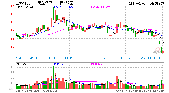 天立环保业绩大变脸 业务转型尚未形成产能|