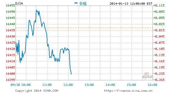 image_sinajs_cn_newchart_png_min_us__dji_011011.png