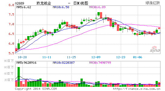 国浩资本:行业前景好转 重申买入玖龙纸业|国浩