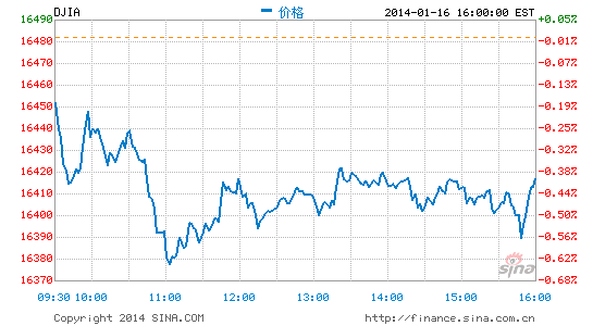 image_sinajs_cn_newchart_png_min_us__dji_051511.png