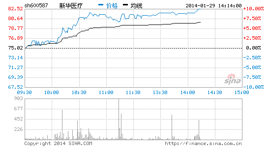 医疗器械板块走势强劲 新华医疗大涨|大盘|股市|股票_新浪财经_新浪网