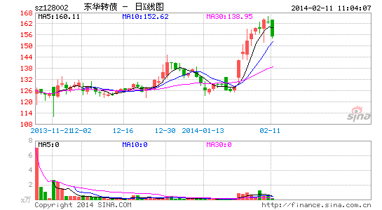 东华转债高估值侵蚀转股套利空间 正股抛压暂