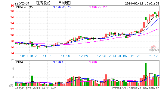 image_sinajs_cn_newchart_png_k_cn_sz002484_070047.png
