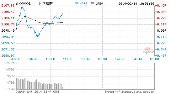 传媒板块快速反弹 北巴传媒涨停|大盘|股市|股票
