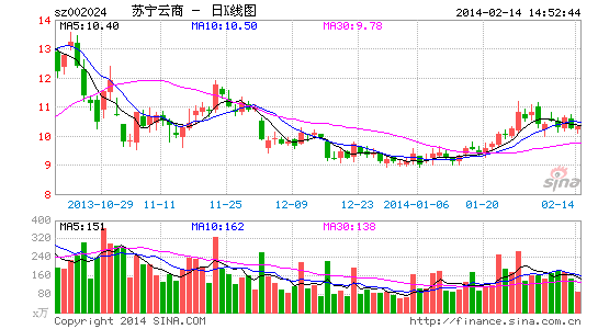 苏宁线上线下整合 苏宁易购不再单独运营 |苏宁