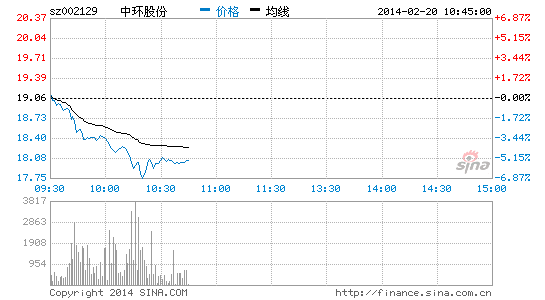 快讯:蓝宝石概念重挫 中环股份大跌|大盘|股市|