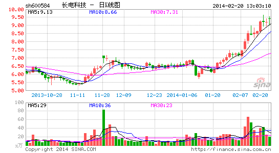 长电科技联姻中芯国际 打造集成电路全产业链