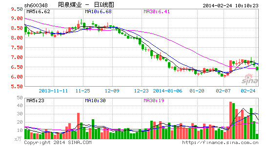 快讯:煤炭股整体回调 阳泉煤业领跌|大盘|股市|
