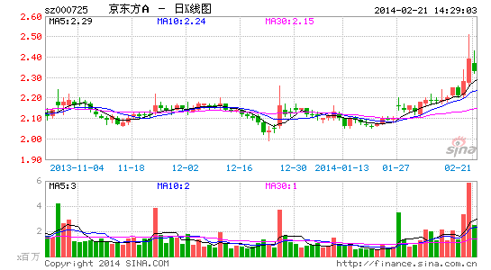京东方高管将斥资千万增持公司股票|京东方|公