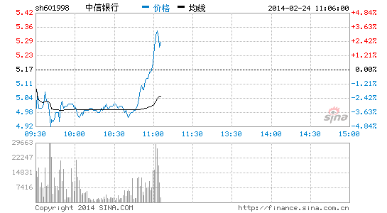 快讯:银行股反弹 中信银行瞬间拉升翻红|投资|A