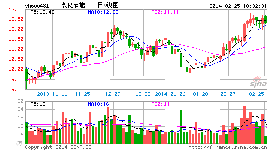 双良节能拟12亿加码苯乙烯业务 14年局面难辨