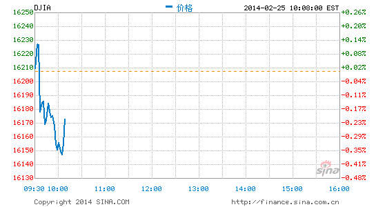 image_sinajs_cn_newchart_png_min_us__dji_231042.png