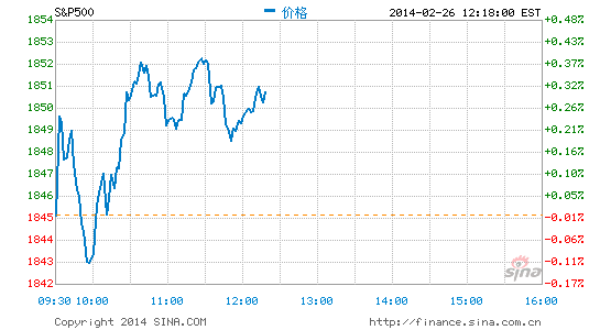 午盘 标普500指数突破1850点关口 美股 午盘 标普500指数 新浪财经 新浪网