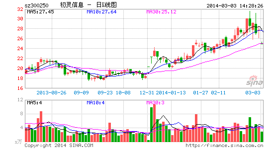 相关方涉嫌内幕交易 初灵信息重组刹车股价跌