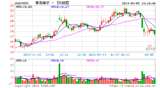 青岛海尔全球首家全系列产品实现智能化|中央