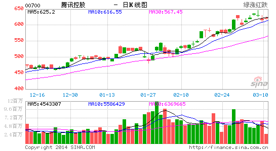 野村:腾讯入股京东每股增值12元 看至787元|野