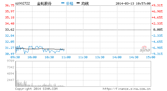 次新股逆市走弱 金轮股份大跌|大盘|股市|股票