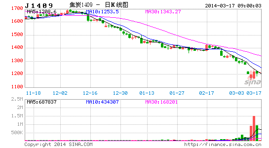 image_sinajs_cn_newchart_png_k_futures_J1409_090944.png