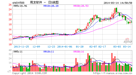 ȥ꾻44.3%103Ԫ