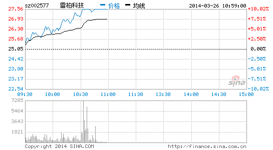 机构扎堆调研雷柏科技 股价涨停|大盘|股市|股票