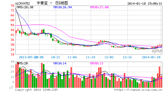 中青宝联合中投证券成立基金 寻机注入上市公
