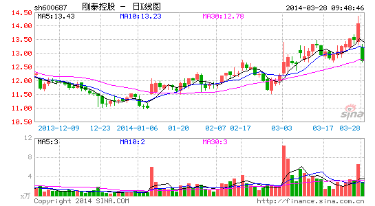 刚泰控股完成业绩承诺 成功实现战略转型|刚泰