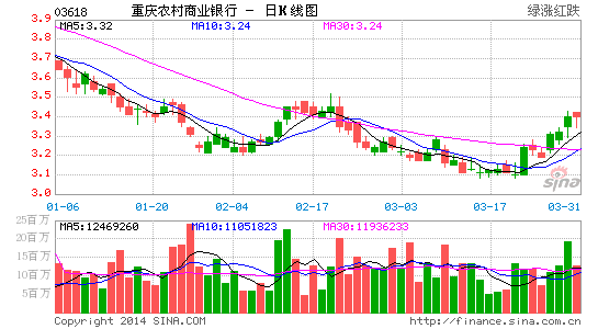 交银国际:维持重庆农村商业银行长线买入|交银