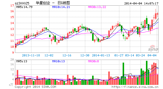 华星创业预计一季度净利润暴增22