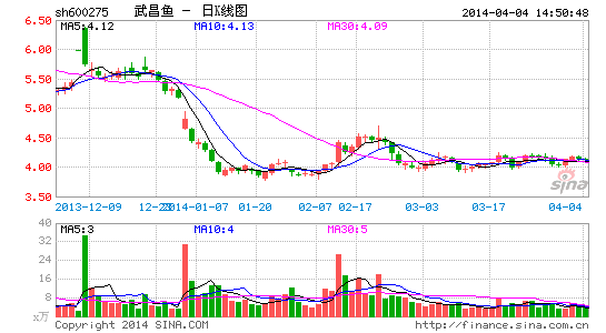 武昌鱼因信披违规遭投资者索赔约2200万|投资