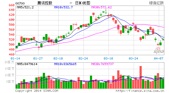 image_sinajs_cn_newchart_png_k_hk_daily_00700_161926.png