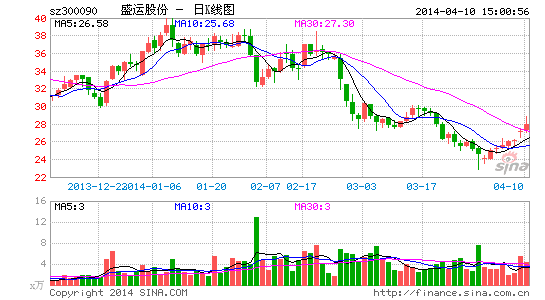 盛运股份:转型完成 预期存在改善空间|股票|股市