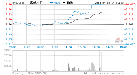 快讯:A+H概念股飙涨海螺水泥等涨停